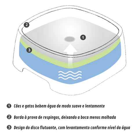 Bebedouro Inteligente Anti Respingo para Cães - Zero Splash™